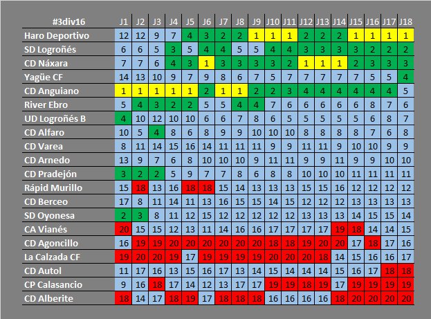 Evolución de la clasificación en #3div16

El dominio del <a href="/HaroDeportivo/">Haro Deportivo</a>, el crecimiento de la <a href="/SDLogrones/">SD Logroñés</a> y el @CDNaxara, la escalada del @YagueCF1959, el impresionante inicio del <a href="/CDAnguiano_/">C.D. Anguiano</a>, la reacción de <a href="/CDAgoncillo/">Dick Block-Cheney</a> y <a href="/FCLaCalzada/">FC La Calzada</a>...