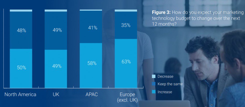 ABM : 50% of Marketers to See their Martech Budgets Increase within 12 Months scoop.it/t/abm-by-weble…