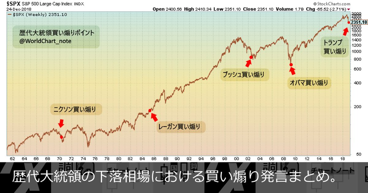 世界の株価チャート ノート On Twitter トランプが株式投資の絶好の機会だとクリスマスに買い煽ったようなので Https T Co Xau2lvpbh5 過去の大統領の買い煽りタイミングと発言をまとめました