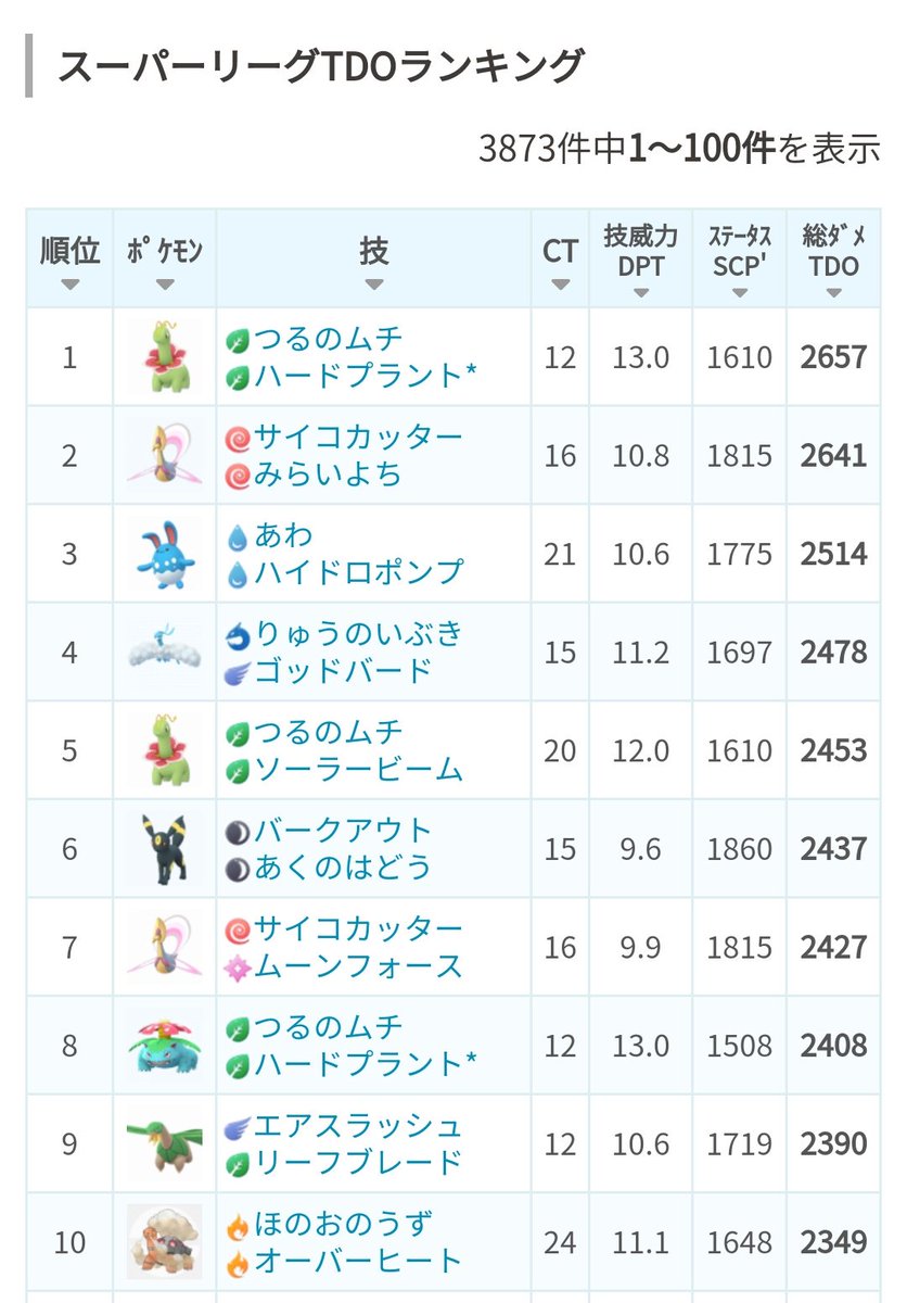 ট ইট র ポケモンgo攻略 みんポケ 対人戦 トレーナーバトル でのtdoランキングを公開しました 各リーグでのポケモン ごとの総ダメージ Tdo やコンボdptを一覧で確認できます T Co Pnmbyzoavn ポケモンgo T Co Exdisksa6w ট ইট র