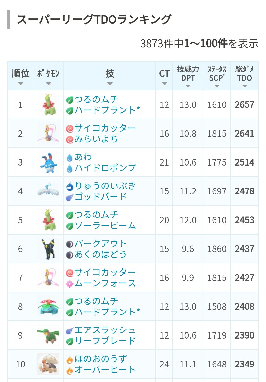 ポケモンgo攻略 みんポケ A Twitter 対人戦 トレーナーバトル でのtdoランキングを公開しました 各リーグでのポケモン ごとの総ダメージ Tdo やコンボdptを一覧で確認できます T Co Pnmbyzoavn ポケモンgo T Co Exdisksa6w Twitter