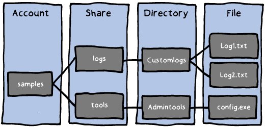 CHARBELNEMNOM's tweet image. [Updated] Check How To Mount And Persist An Azure File Share With Windows and SYSTEM Account #AzureFiles #AzureFileSync #Azure charbelnemnom.com/2018/12/how-to…