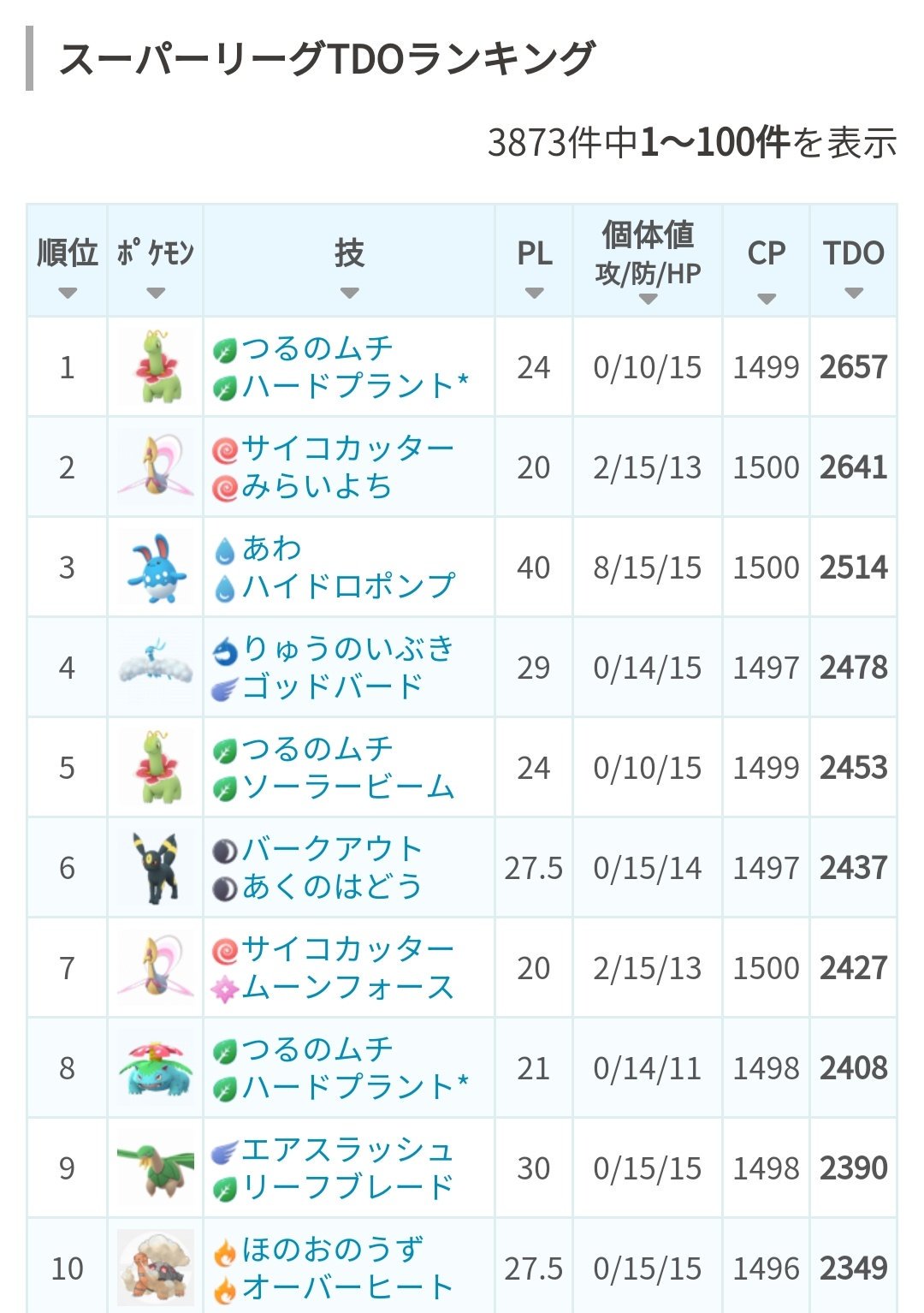 ポケモンgo攻略 みんポケ またそれぞれのポケモンの最適個体値とplも確認できるので ポケモン強化の参考にしてください ポケモンgo T Co Ct7vit7aog Twitter ポケモンgo攻略 みんポケ またそれぞれのポケモンの最適個体値とplも確認できるので ポケモン強化の参考にしてください ポケモンgo T Co Ct7vit7aog Twitter