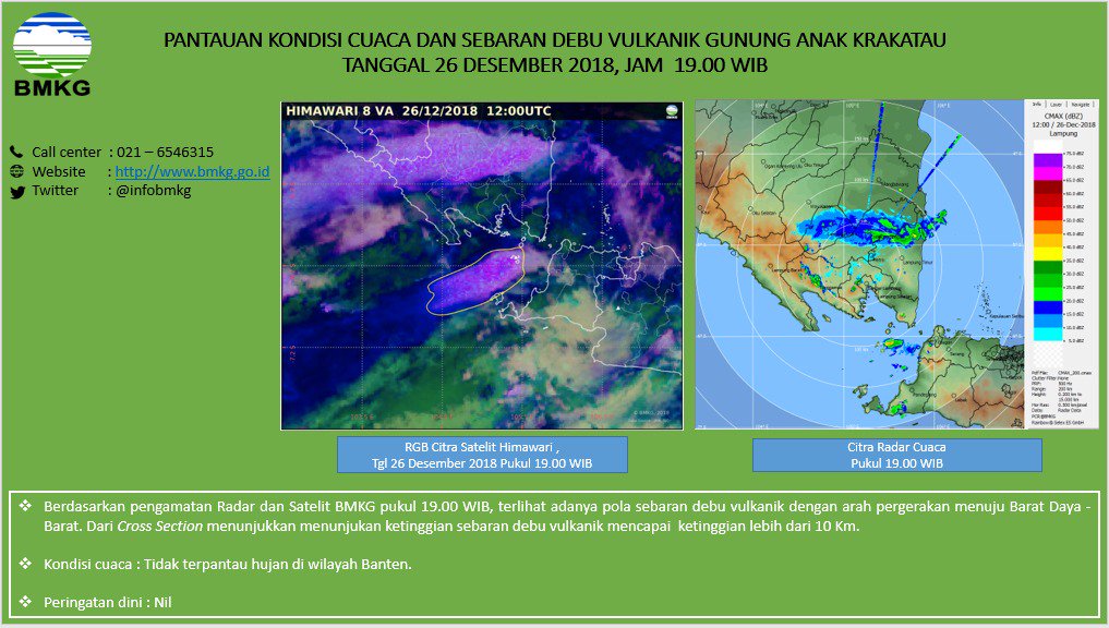 infoBMKG's tweet photo. Pantauan kondisi cuaca dan sebaran debu vulkanik Gunung Anak krakatau tgl 26 des 2018 jam 19.00 wib
Terlihat adanya pola sebaran debu vulkanik dgn arah pergerakan menuju Barat Daya - Barat. Sebaran debu mencapai ketinggian lebih dari 10km.
 #FaktaData #AnakGunungKrakatau https://t.co/SHQRGWc8VD