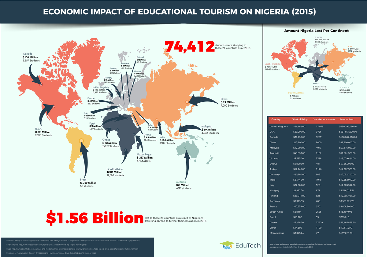 edutechbusiness's tweet photo. Nigeria cannot build universities or create infrastructure fast enough to meet its higher education needs, the only sustainable way to bridge this gap is through #Technology. 

Nigeria must embrace online learning and other #EdTech solutions as valid alternatives.

#EduTechNG https://t.co/I1j9PsqGCj