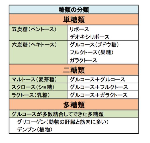 Twitter 上的歯科のための一問一答 糖類の分類 T Co Luoaex2z66 Twitter