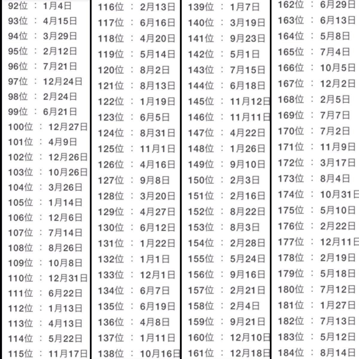 誕生日ランキング 誕生日ランキング