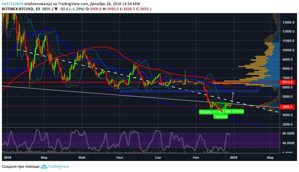 #crypto #btc
Hello!
I want to tell you how I see the situation on a #Bitcoin chart. I have already taken my positions in the market at a price of 3300, but I was too optimistic and did not take the first profit at a price of 4300, but I did not panic...
continiu in comments