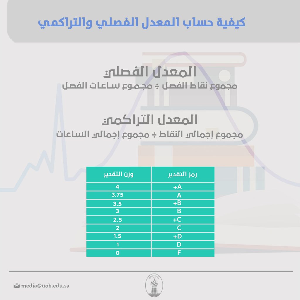 حساب المعدل الجامعي من 5