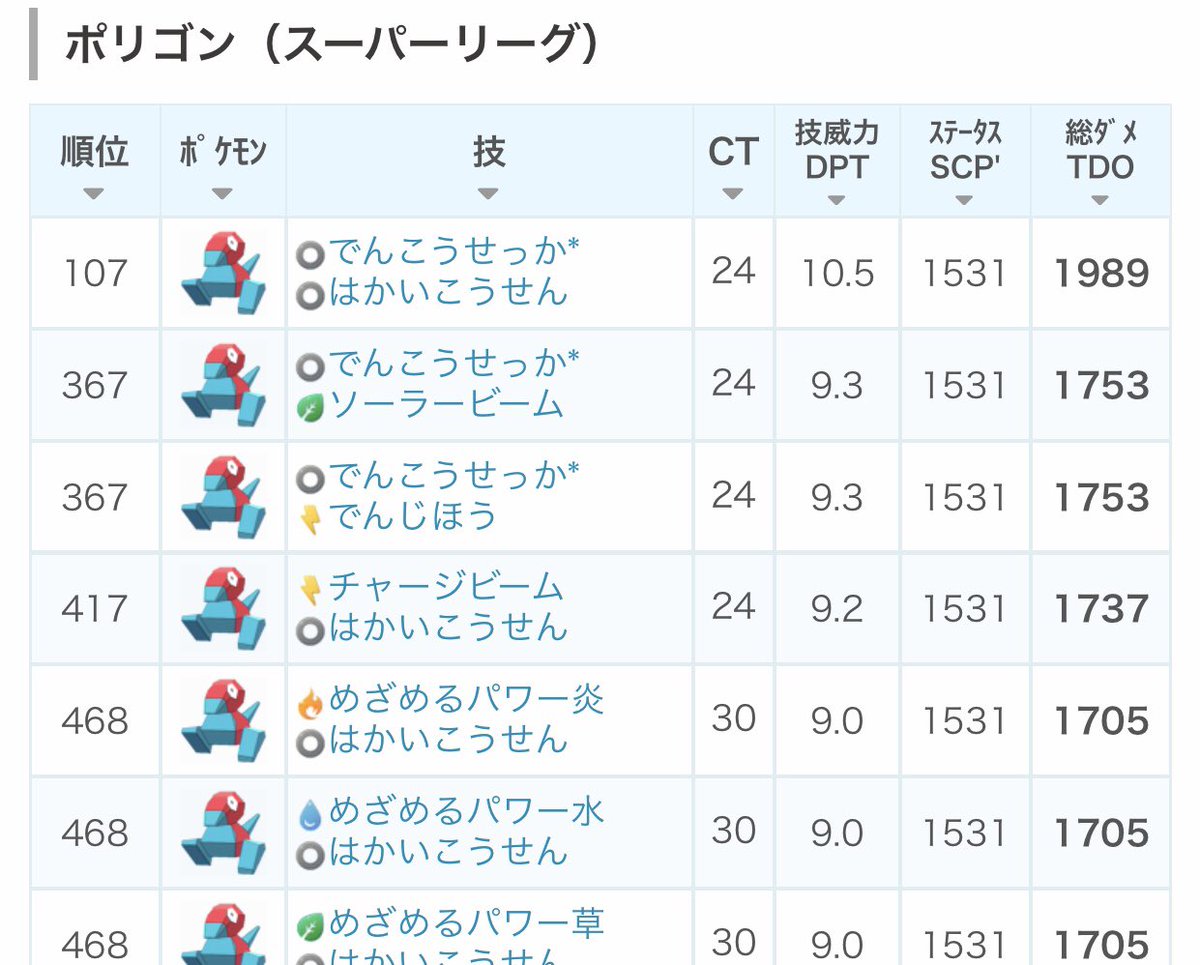 ট ইট র てぃぼり Tivolimm 開発勢 スーパーリーグではポリゴン ポリゴン2 ポリゴンzの順に強くて レガシーポリゴンがいれば特に強いよ