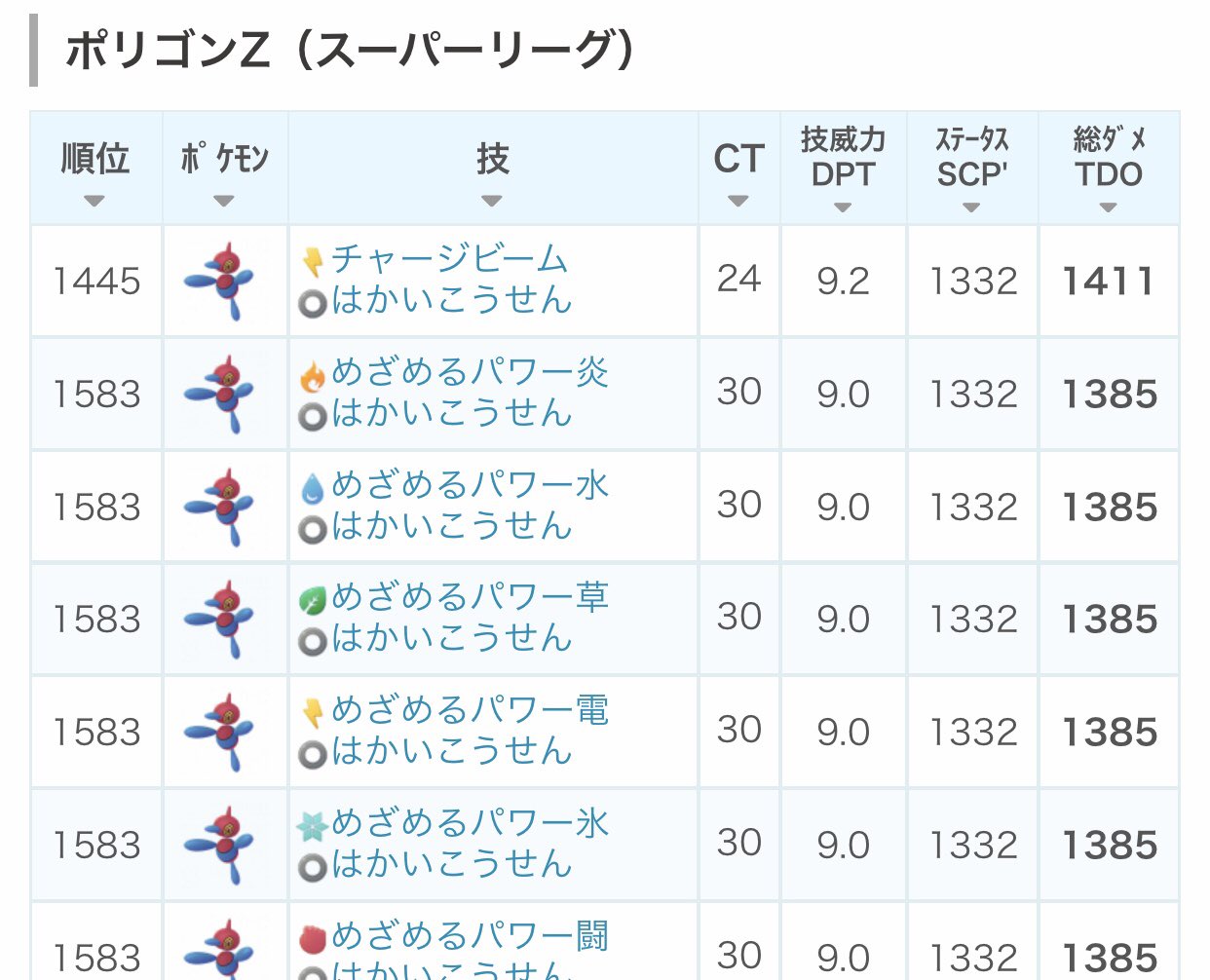 ট ইট র てぃぼり Tivolimm 開発勢 Jk Karon スーパーリーグではポリゴン ポリゴン2 ポリゴンzの順に強くて レガシー ポリゴンがいれば特に強いよ T Co Ude2atyhad ট ইট র