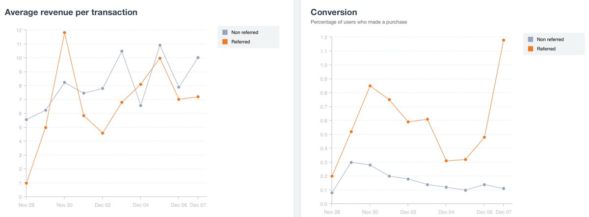 GetSocial_now's tweet image. The in-app purchase behaviour of your referred and non-referred users varies. But how do you track that? buff.ly/2UTvTvM  

#appanalytics #indiegames #gamedev