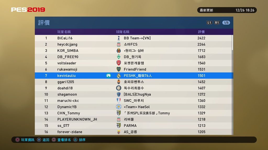 KevinLauliu's tweet photo. Reached 1500 points and Ranked 7th of 30k Asian Players.✌🏼
And the qualification report of Local tournament at Game Magazine #GameWeekly📖
#PES2019 #Konami #myClub #Asia #Ranking #ProwellCup2019 https://t.co/zTnLeo9wj8