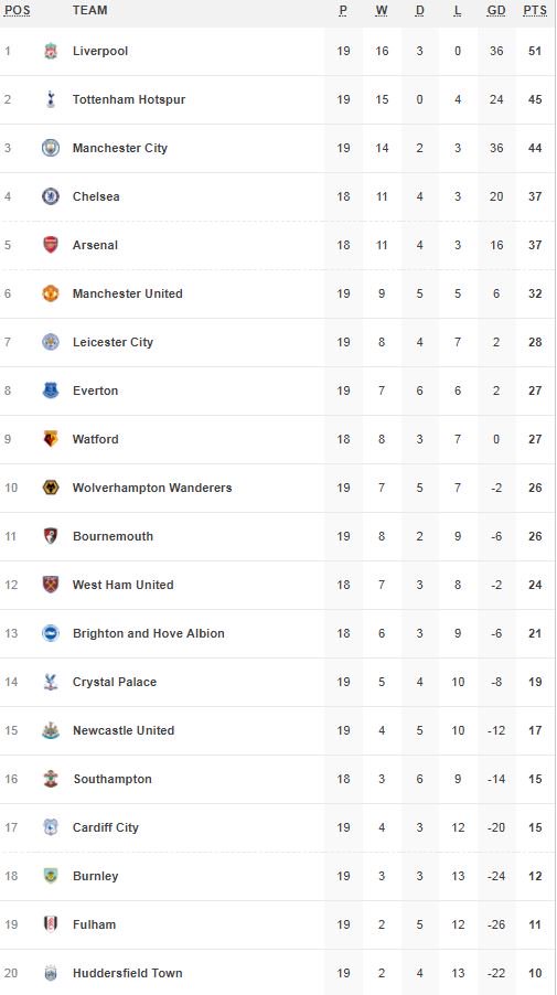 Mailonline Sport On Twitter Premier League Table As Things