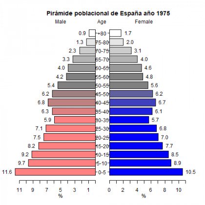 VisualdataMNM's tweet image. Pirámides de población en España (1975 - 2018) [Animación] dlvr.it/QvPJ0B