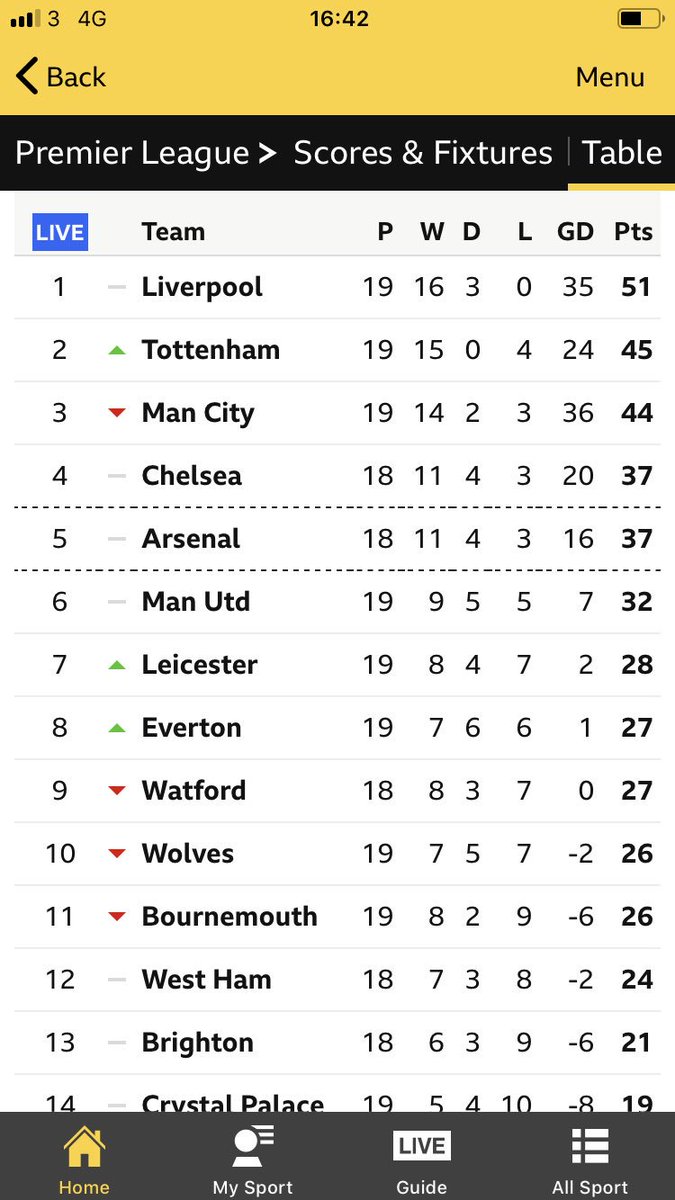 em_sandy's tweet photo. A very good Boxing Day for Liverpool, Leicester and Tottenham! https://t.co/CyzrDr5sZo