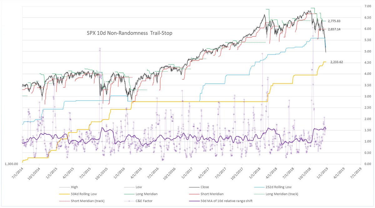 RoryHandyside's tweet photo. $SPX - 2yr rolling low is 2233.62.  Hard to imagine there is not some kind of rangy flush out towards this level. Daily ranges have not exactly been subdued in this drop but they've been relatively constrained. https://t.co/QCjDIXjIgn