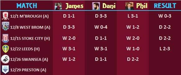 trevahsays's tweet photo. Here are your @7500toHolte predictions for today's match with @SwansOfficial. #avfc #scfc #swaavl @Jamorushton @razajourno @PBVogel https://t.co/D8CR5lXQ9k