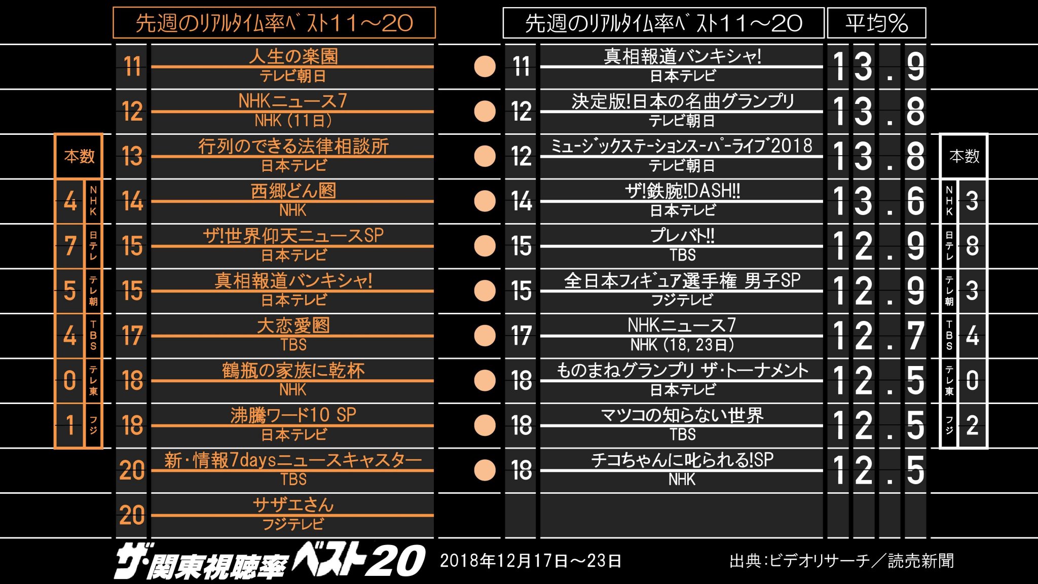 ノブユキ A Twitteren ザ 関東視聴率ベストテン 日テレ特番好調で8本 下町ロケット最終回3位 テレ朝音楽特番揃って12位 ザ 関東視聴率ベストテン ノブユキ A Twitteren ザ 関東視聴率ベストテン 日テレ特番好調で8本 下町ロケット最終回3位 テレ朝音楽特番揃って12位 ザ 関東視聴率ベストテン