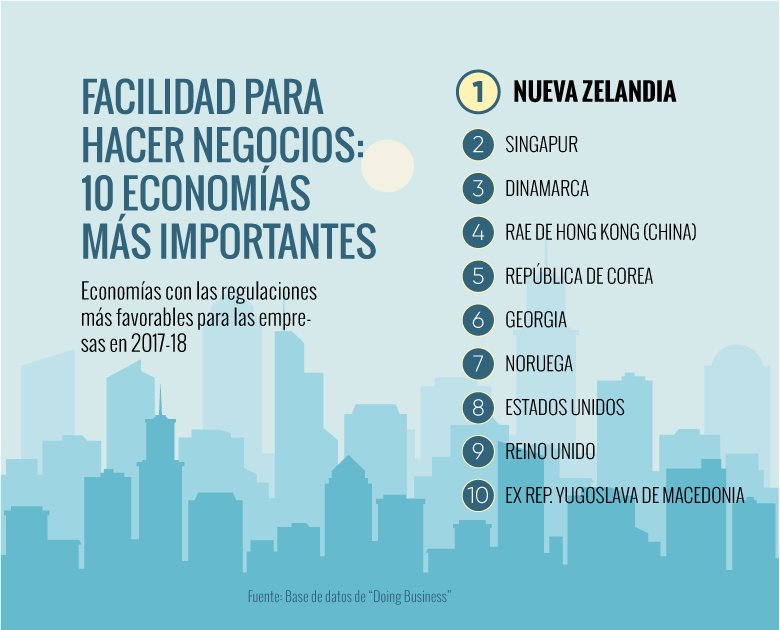 BancoMundial's tweet image. Facilidad para hacer negocios: 10 economías más importantes

1. 🇳🇿
2. 🇸🇬
3. 🇩🇰
4. 🇭🇰
5. 🇰🇷
6. 🇬🇪
7. 🇳🇴
8. 🇺🇸
9. 🇬🇧
10. 🇲🇰
Más &amp;gt;&amp;gt; wrld.bg/bsDc30ms2U6    #DoingBiz #DoingBusiness