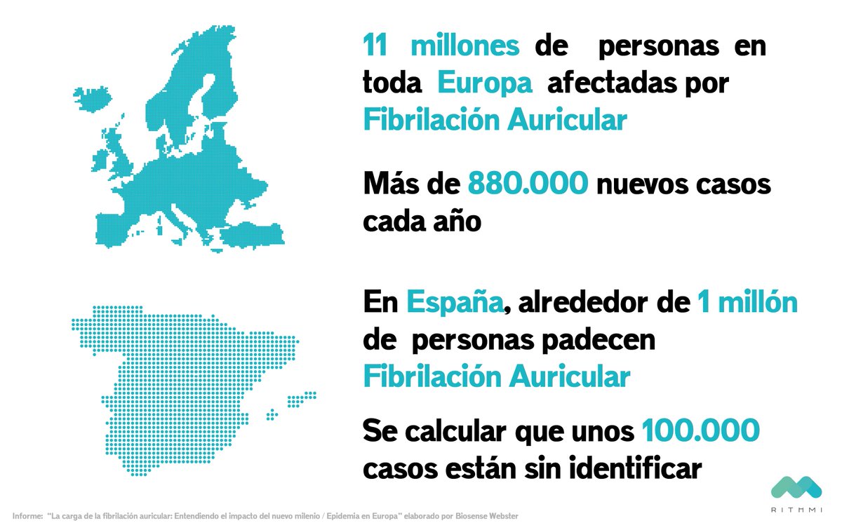 myrithmi's tweet photo. En la actualidad, la #FibrilaciónAuricular afecta a unos 11 mill. de personas en toda Europa, más de 880.000 nuevos casos al año. En España, alrededor de 1 mill. de personas la padecen, de los que 100.000 casos están sin identificar #Prevención  #Ictus #PorUnMundoSinIctus 🧠❤️ https://t.co/Rl5QRW4ris