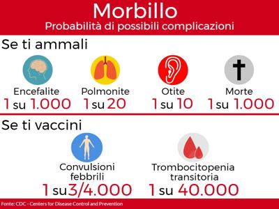 FedericoSalvaro's tweet photo. @alberto_culotta @CurrentiCalamo_ @nome_in_uso @Carlo213Ge @RobertoBurioni Frequenti e gravi versus rari e transitori (solo morbillo, ma basta guardare su Google per trivare la frequenza di tutte le altre malattie per cui esiste vaccino) https://t.co/FNsqGm9qDZ