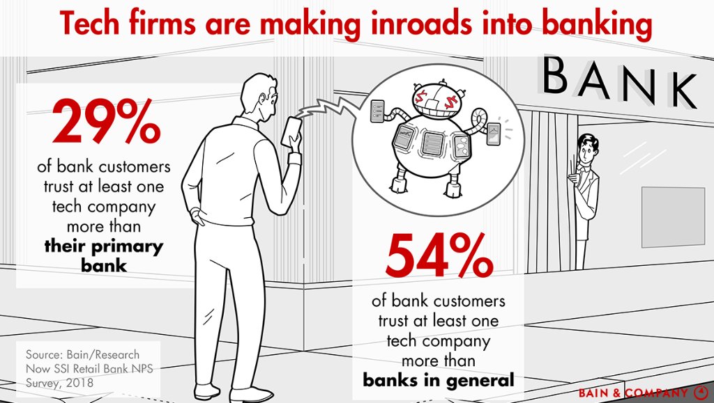 BainandCompany's tweet photo. Can banks get some love? https://t.co/SwqTt85ycE #digital #CXinBanking https://t.co/MVtTZPAKsF