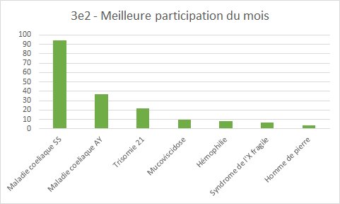 MmeBOUKEF's tweet photo. Bravo @neurofibromat18 pour sa régularité au niveau des tweets ! Bravo @MCoeliaque pour sa remontée malgré le retard ! Bravo @Syndromedeturn3 pour la constance ! et à tous ceux qui ont participé au projet ! https://t.co/Fhvfaif5JT