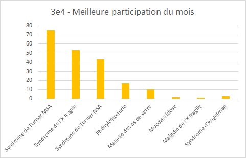 MmeBOUKEF's tweet photo. Bravo @neurofibromat18 pour sa régularité au niveau des tweets ! Bravo @MCoeliaque pour sa remontée malgré le retard ! Bravo @Syndromedeturn3 pour la constance ! et à tous ceux qui ont participé au projet ! https://t.co/Fhvfaif5JT
