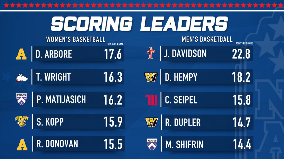 NCAC's tweet photo. Scoring leaders in men’s and women’s basketball! #NCACPride https://t.co/1OHvoPuE8d