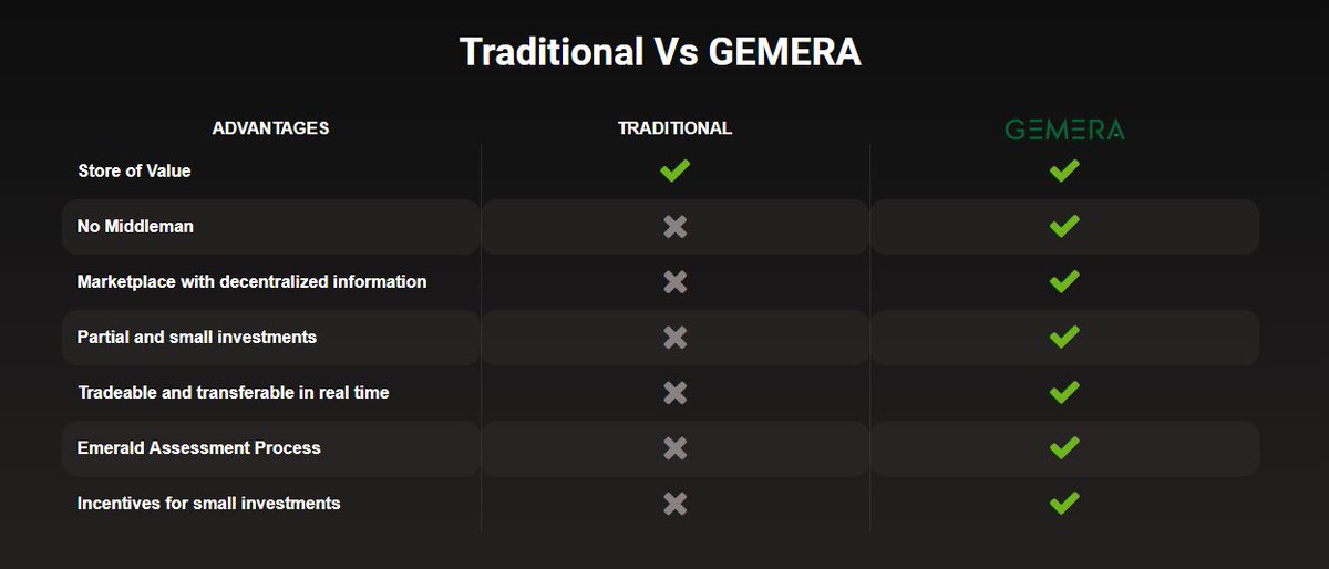 Advantages of the traditional investment model of emeralds vs. GEMERA model. Main Sale still live. Get your tokens here: dashboard.gemera.io
#angelinvestor #blockchain #btc #eth #disruptive #decentralized #ico #cryptocurrency #cryptotrading #emerald