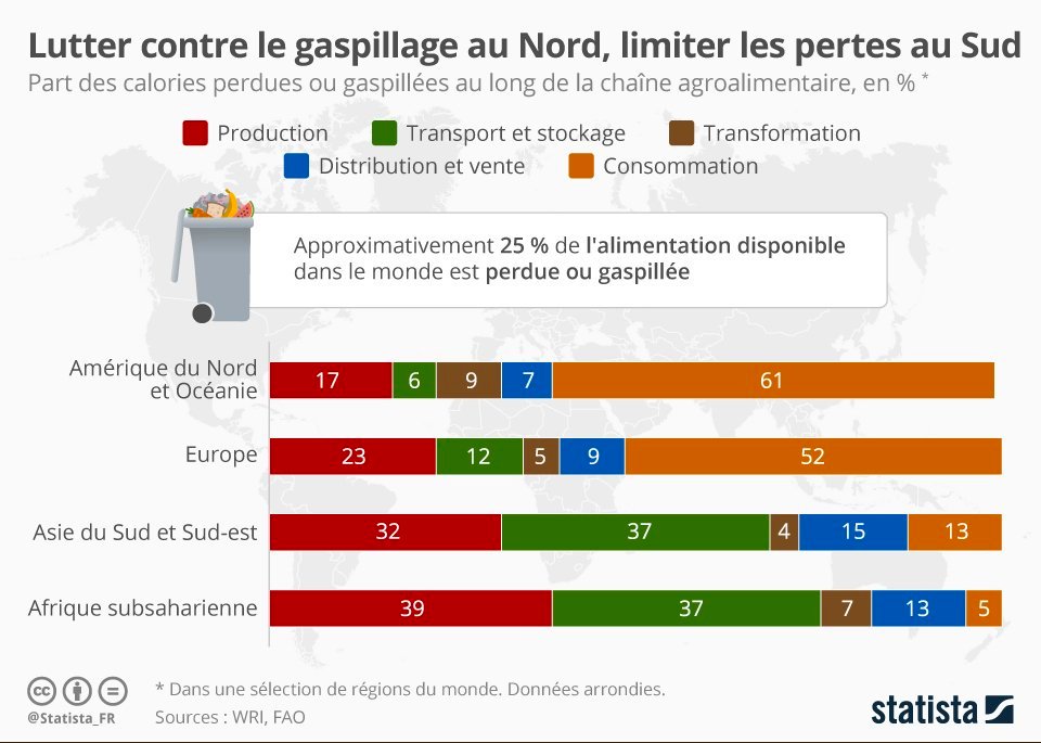 #ANTIGASPI - Privilégier les #circuitscourts, mieux gérer son exploitation agricole grâce aux #objetsconnectés, dire oui aux aliments "moches"... de nombreuses solutions existent pour réduire le #gaspillagealimentaire ! #Agtech #Durabilité #foodtech
Via @Statista_FR