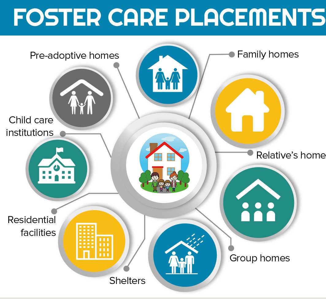 Foster care is substitute care for babies, children, &amp; youth, placed away from their parents or guardians. This includes, placements in foster family homes,  homes of relatives, group homes, emergency shelters, residential facilities, child care institutions, &amp; pre-adoptive homes