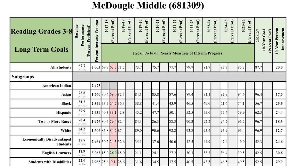 BackChccs's tweet image. This needs no analysis @McDougleMiddle . Any sense of urgency? Good gracious @chccs. How does this happen with no oversight @McDougleMidPTA. Would any CEO be able to survive such data. Just look at the EC pass rates @DrPamBaldwin. @amybf3_amy #chccs #SayNoTo80%