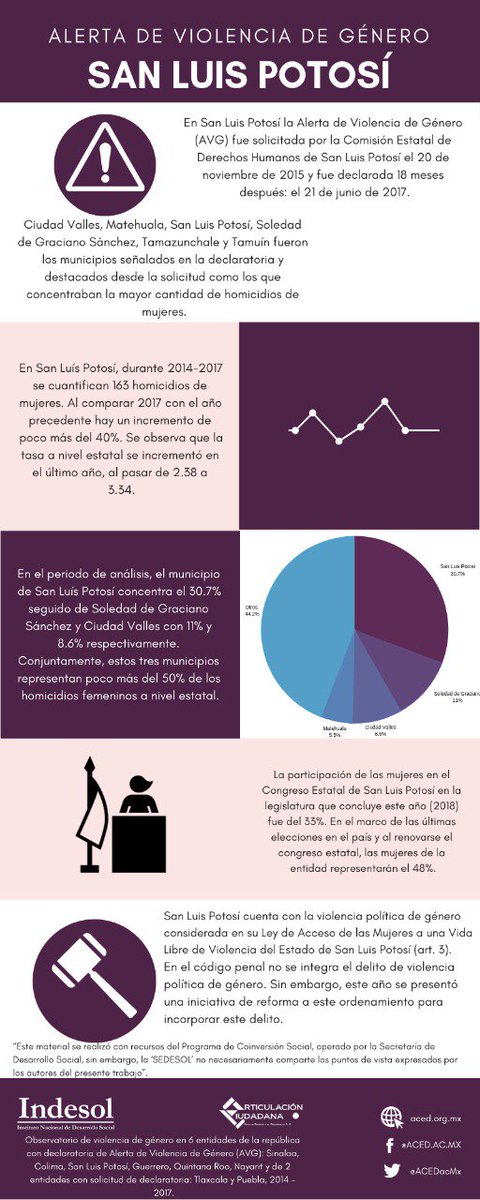 ACEDacMX's tweet image. Compartimos Infografías acerca de la Alerta de Violencia de Género en #SanLuisPotosí #Sinalo #Guerrero
 @Indesol @Cidhal @ONUMujeresMX @ONUMujeres @MarthaTagle @inmujeres @GIRE_mx @GES_Mujer @ObservatorioGE @FlorDessire @analosan @alegarciamorlan @Tanis_Vas @EvaBarrientosZe