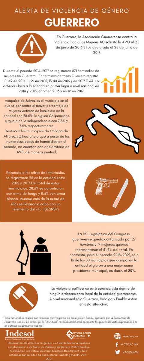 ACEDacMX's tweet image. Compartimos Infografías acerca de la Alerta de Violencia de Género en #SanLuisPotosí #Sinalo #Guerrero
 @Indesol @Cidhal @ONUMujeresMX @ONUMujeres @MarthaTagle @inmujeres @GIRE_mx @GES_Mujer @ObservatorioGE @FlorDessire @analosan @alegarciamorlan @Tanis_Vas @EvaBarrientosZe