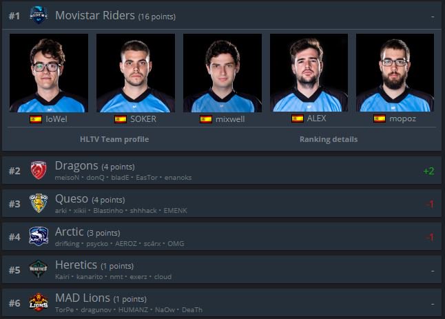 Chevic_CS's tweet image. Ranking semanal de HLTV europeo y nacional. x6 se queda fuera esta semana del  global