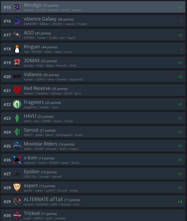 Chevic_CS's tweet image. Ranking semanal de HLTV europeo y nacional. x6 se queda fuera esta semana del  global