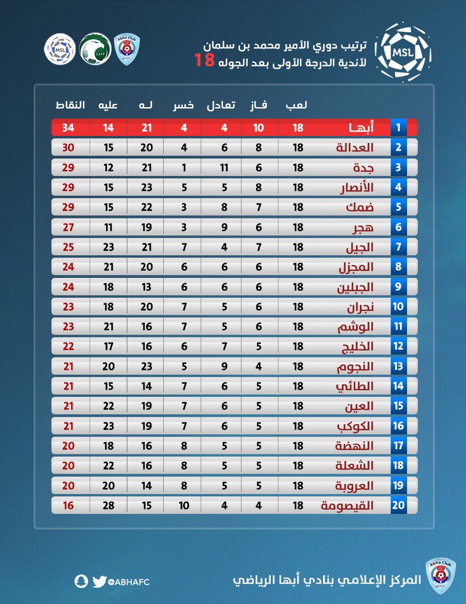 الأولى ترتيب دوري 2021 محمد سلمان بن الدرجة جدول وترتيب