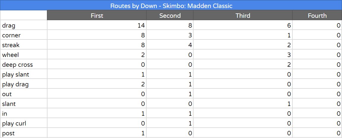 Hpitre22's tweet photo. A look at the Madden Classic champion Skimbo's routes thrown by down throughout his championship run. Data stems from his Ro32 game vs Kmike through the finals against Lil Man. Routes with "play" indicate playmaker being used. https://t.co/aJSEIgdgcs