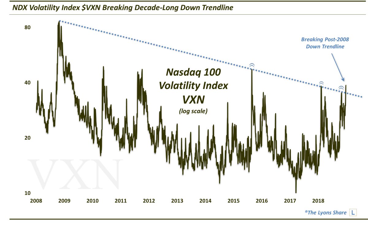 Nasdaq Vix 100 2025