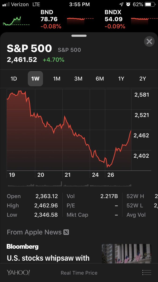 Stocks in one day gained back ~50% of what they had lost in the prior four days. <a href="/OddStats/">OddStats</a>
