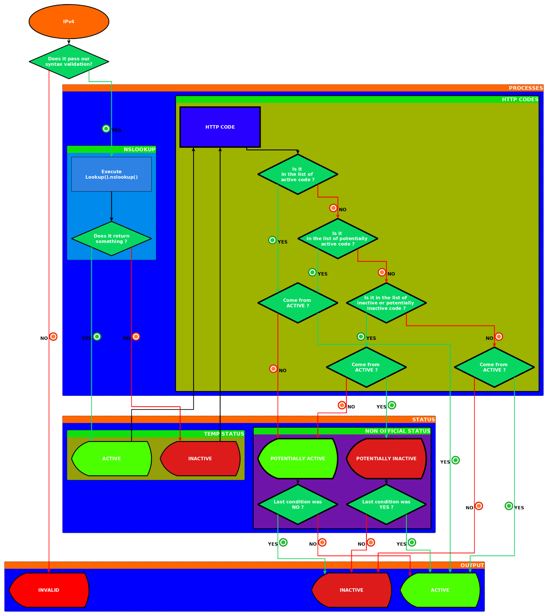 funilrys's tweet photo. Thanks to @yWorks for #yEd (https://t.co/emCGSwQrPB) which helped - and will continue to help - me to easily construct #flowcharts to simply explain the #backend of #PyFunceble!
https://t.co/UgSeGZhSmt #Python #tool #git #github #infosec #release #PyFunceble #domains #IP #URL https://t.co/Gzj6nD3P7u