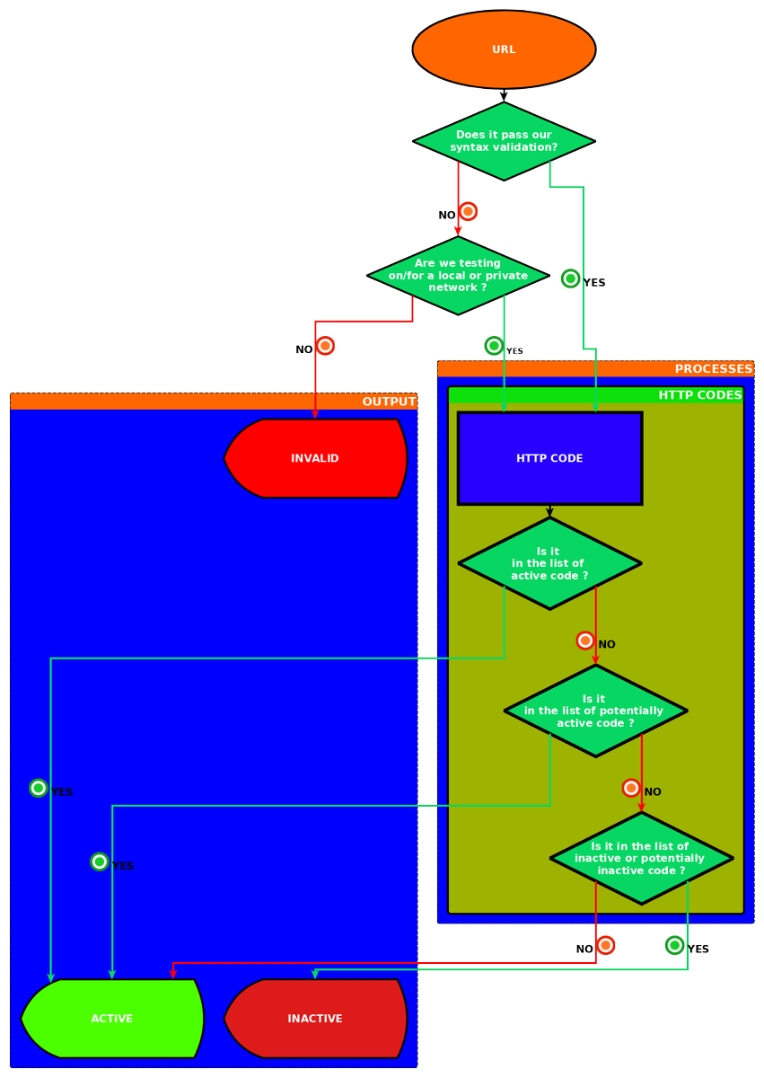 funilrys's tweet photo. Thanks to @yWorks for #yEd (https://t.co/emCGSwQrPB) which helped - and will continue to help - me to easily construct #flowcharts to simply explain the #backend of #PyFunceble!
https://t.co/UgSeGZhSmt #Python #tool #git #github #infosec #release #PyFunceble #domains #IP #URL https://t.co/Gzj6nD3P7u