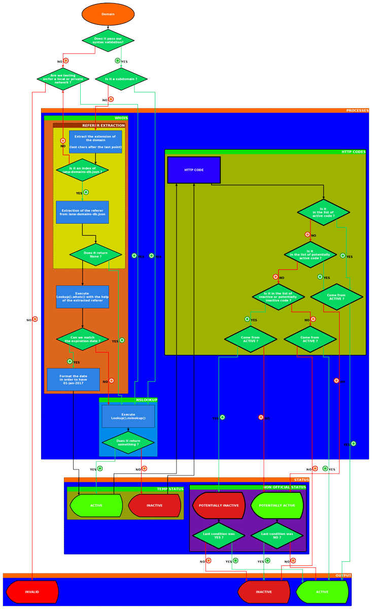funilrys's tweet photo. Thanks to @yWorks for #yEd (https://t.co/emCGSwQrPB) which helped - and will continue to help - me to easily construct #flowcharts to simply explain the #backend of #PyFunceble!
https://t.co/UgSeGZhSmt #Python #tool #git #github #infosec #release #PyFunceble #domains #IP #URL https://t.co/Gzj6nD3P7u