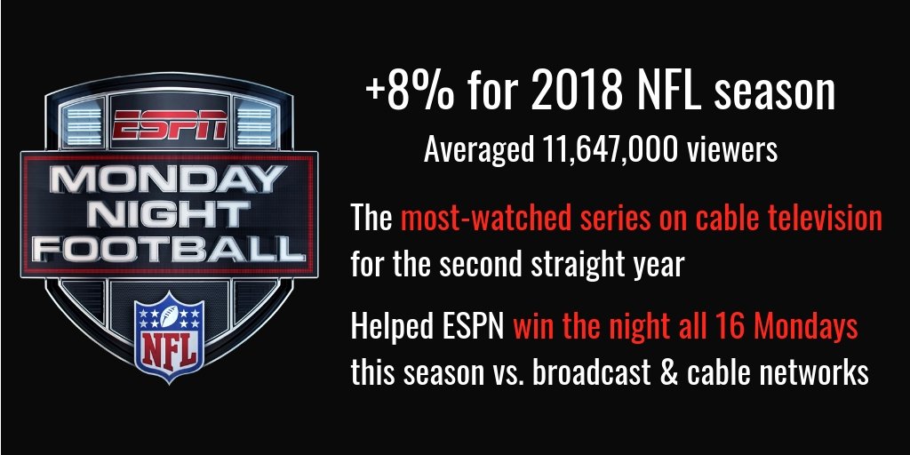 ESPN PR on X: ESPN's Monday Night Football finishes the 2018 regular  season up 8% and is the most-watched series on cable for the second  straight year. More:   / X