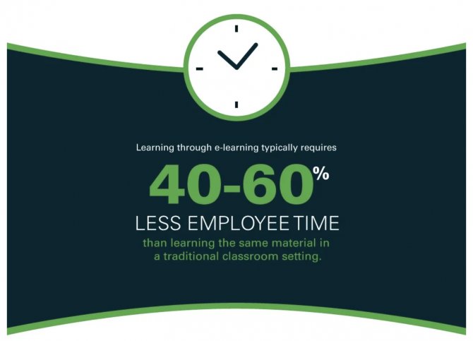 According to a Brandon-Hall Study, learning through #elearning typically requires 40% to 60% less employee time! Learn more about online training at learnplus.co #startups #onlinetraining