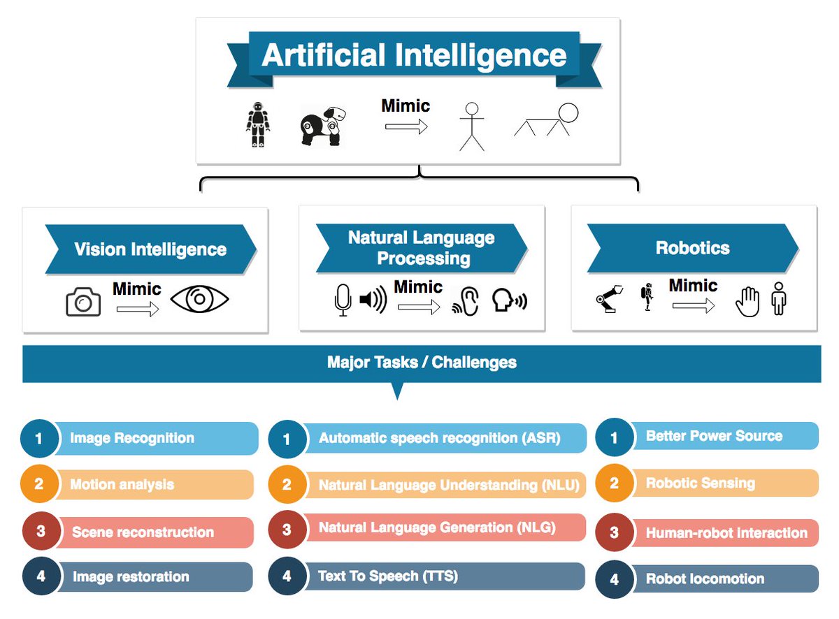 Ronald_vanLoon's tweet photo. What is Artificial Intelligence? 
by @ravirajabhatrrb | 

Read more at https://t.co/5U9bzUUHMU

#AI #VissionIntelligence #Robotics #NaturalLanguageProcessing #NLP #MachineLearning #DataScience #DeepLearning #RT 

Cc: @peteskomoroch @goodfellow_ian @sama https://t.co/EvWlw8bPSk