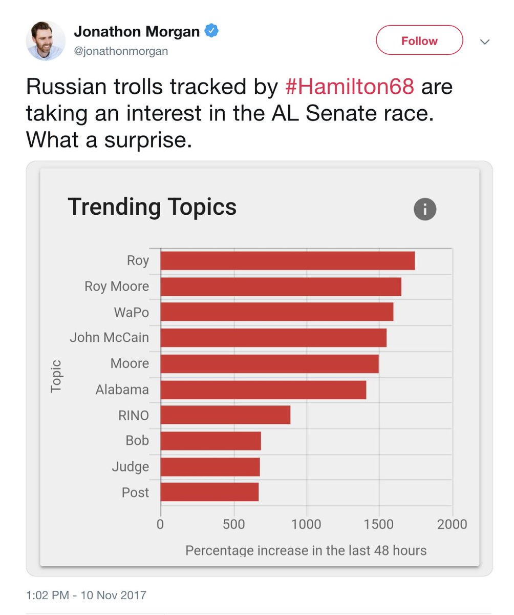 Cernovich's tweet image. Jonathan Morgan / #Hamilton68 bought Russian bots.

They had those bots follow Roy Moore during AL Senate election.

Hamilton68 wrote a "report" that Roy Moore is followed by Russian bots.

Mainstream media covers report (no fact-checking).

This is how the fake news gets made.