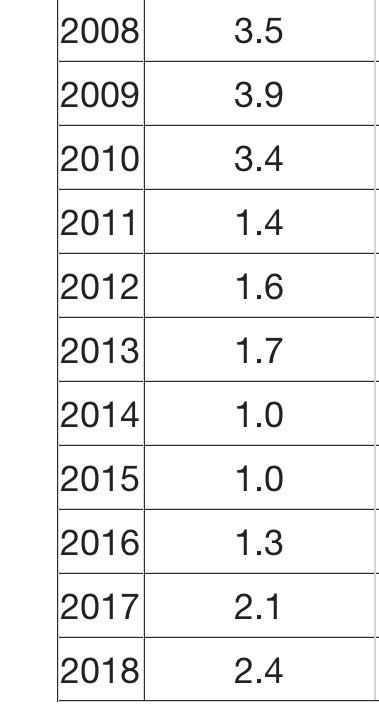 WestWingReport's tweet photo. It stands to reason that you know when you've been given a raise. Trump told troops today that those in uniform haven't gotten one in a decade. It's a typical @RealDonaldTrump lie, brazen, bald-faced and pulled out of thin air. Here are 2004-2018 raises https://t.co/Y7uSVSopd9 https://t.co/1trfWGlAxQ